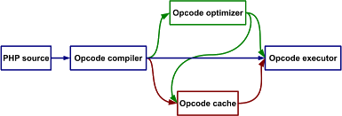 Diagram of the compilation of PHP source code into Zend Engine opcodes