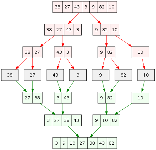 Divide and Conquer (https://commons.wikimedia.org/wiki/File:Merge_sort_algorithm_diagram.svg)