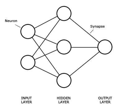 Neural Networks in PHP