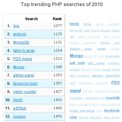 PHP Zeitgeist 2010