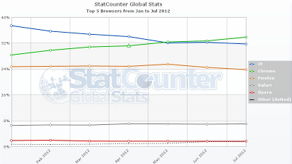 StatCounter Web browser global market share