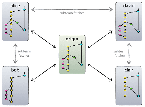 Decentralized feature development