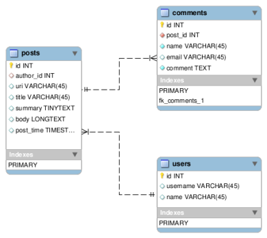 Mysql text