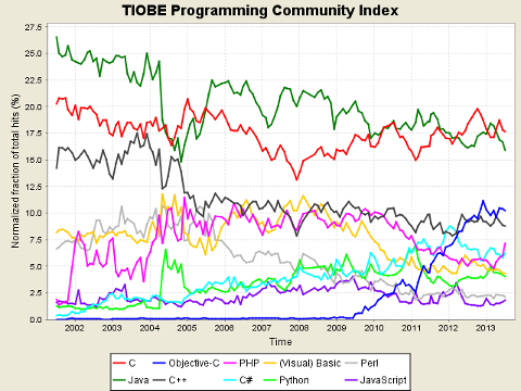 Tiobe Index trends until July 2013