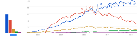 Google Trends - Wordpress, Joomla Drupal, Magento, Zend Framework