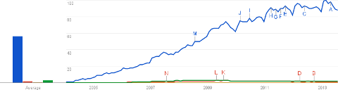 Google Trends - Wordpress, Zend Framework, Symfony PHP, CakePHP