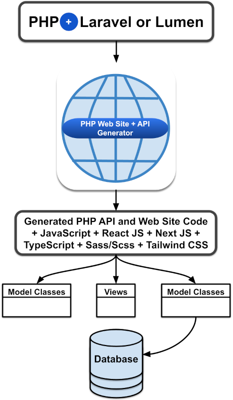 How to use a PHP API Generator Package to Quickly Generate PHP API ...