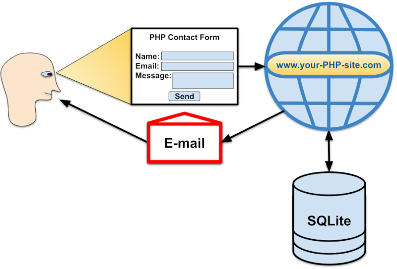How to Implement a PHP Contact Form to Send Email to Site Users Without Using a Database Server