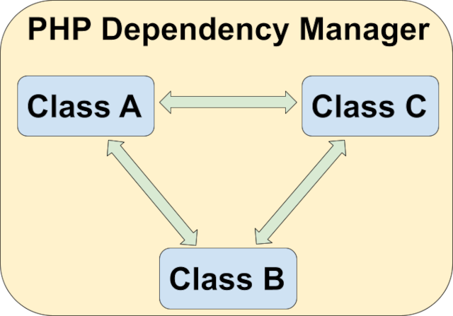 How to Use a PHP Dependency Management Class to Detect Bugs Cause by Unintended Changes in Class Dependencies