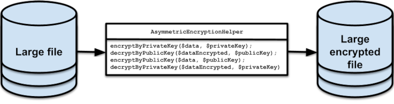 How to Use a PHP OpenSSL Encrypt Large File Package to Protect Large Data Without Using Too Much Memory
