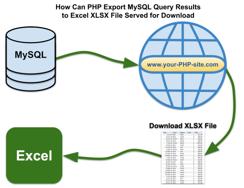 How Can PHP Export MySQL Query Results to Excel XLSX File Served for Download