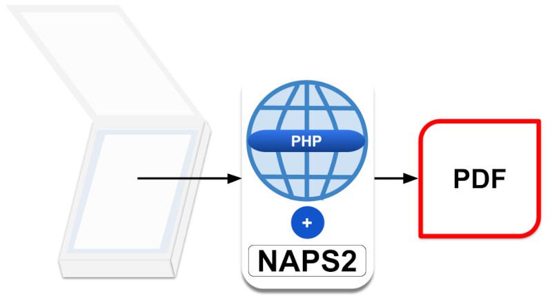 How Can PHP Scan a Printed Document in a Simple Way Using the NASP2 Program and Save Scanned Documents to PDF Files