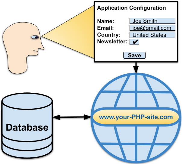 How Can PHP Generate Form from Database Table that Stores Application Configuration for All Users