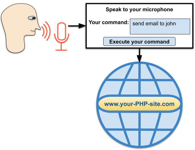 How to Implement PHP Voice Recognition that Uses the Web Speech API to Transcribe the Words of the User Voice Commands