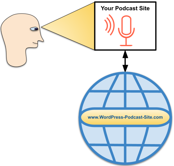 How to Turn a WordPress Site into A Podcast Site Using a Wordpress Podcast Theme