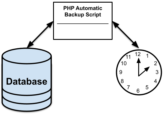 How to Implement a PHP Automatic Database Backup in Pure PHP Without Using Cron