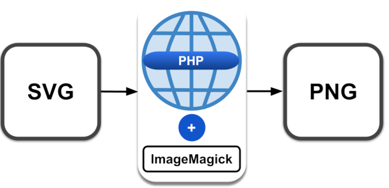 How to Use a PHP ImageMagick Extension to Convert SVG to PNG Removing Transparency