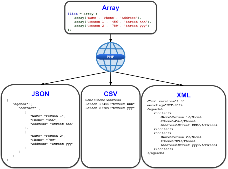 How Can PHP Convert Array to JSON, CSV, or XML Files using Functions and Classes Built-In PHP