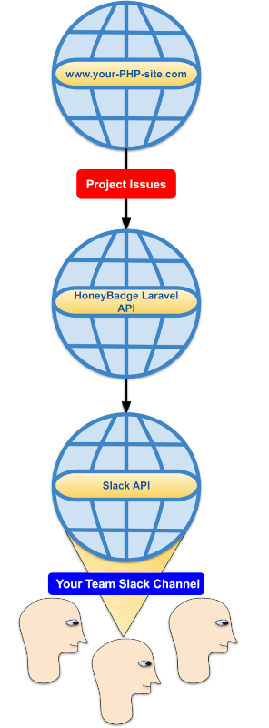 How to Solve PHP Project Management Very Quickly using an API to Notify Issues to the Project Team that Participates in Slack Channel