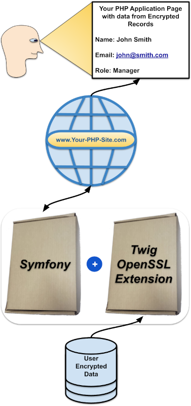 How to Use a PHP Template Engine That Can Display Values From Secure Data Decrypted Using OpenSSL