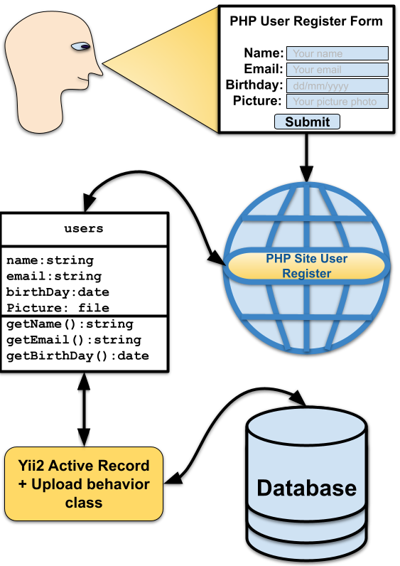 How to Implement a PHP Active Record Behavior to Store Uploaded Files as Model Class Properties