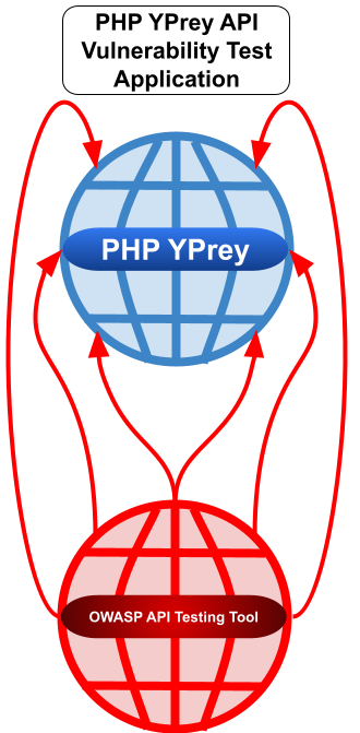 How to Learn More About PHP API Security with a PHP Implementation of the YPrey Application For Testing Will Known API Security Vulnerabilities