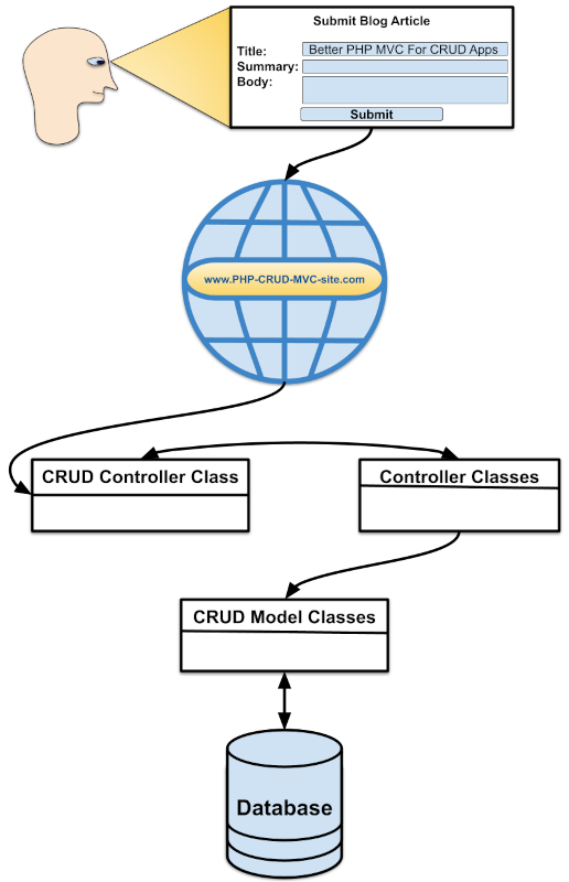 How to Develop a PHP CRUD App with a MVC Framework Optimized for Implementing CRUD Web Pages