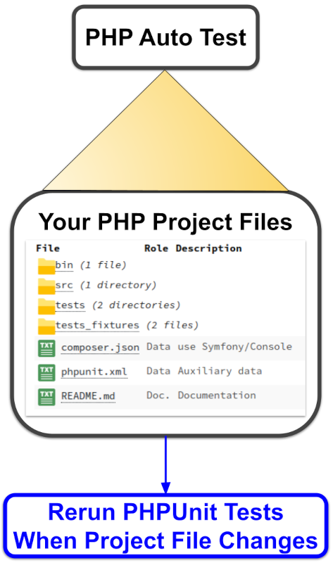 How to Automate PHPUnit Testing When the Project Code Changes in a Git Repository